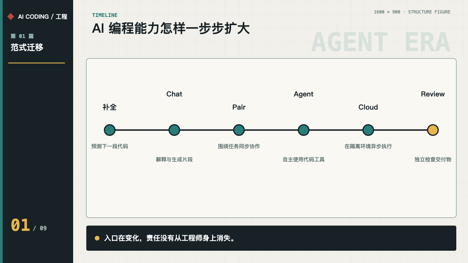 AI 编程能力演进时间线:补全、Chat、Pair、Agent、Cloud 与 Review
