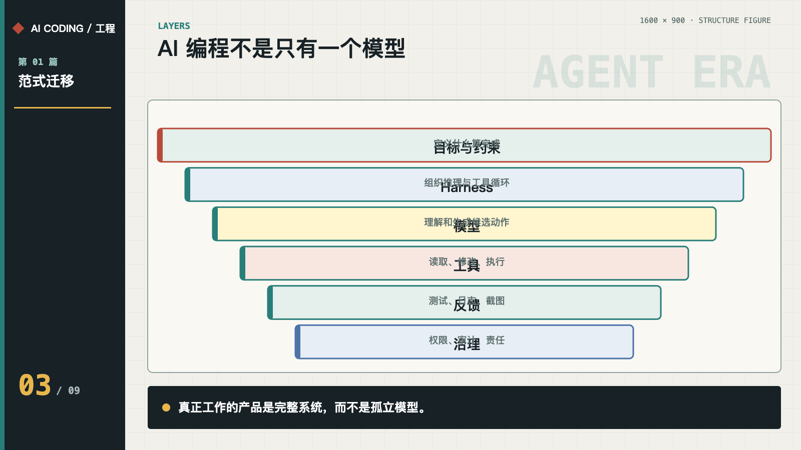 AI 编程系统的组成层次