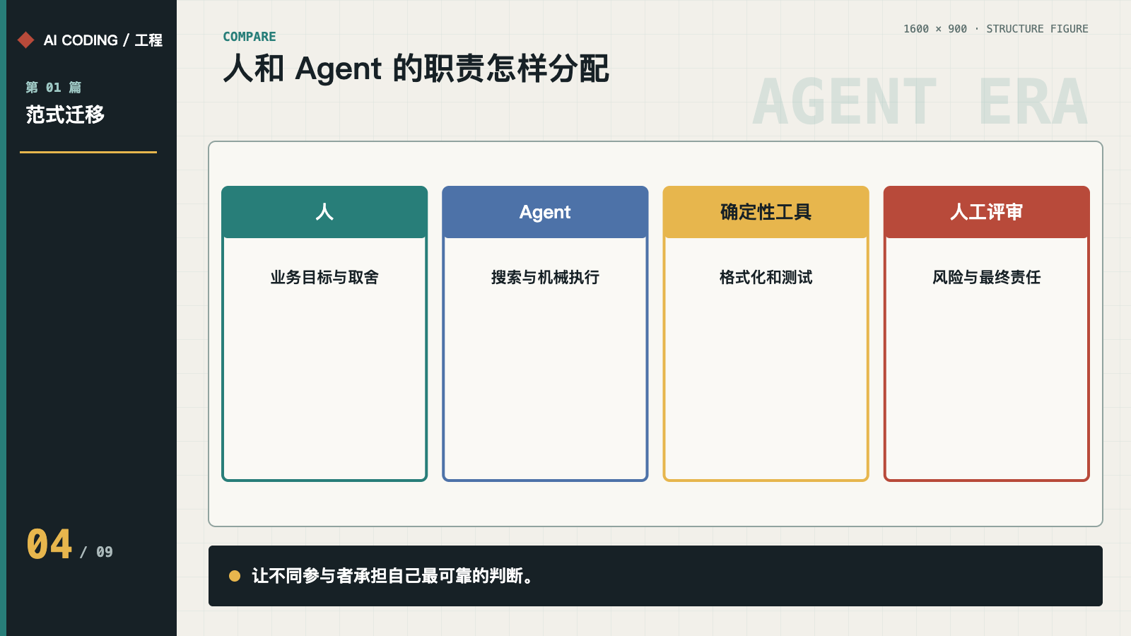 人、Agent、确定性工具与人工评审的职责