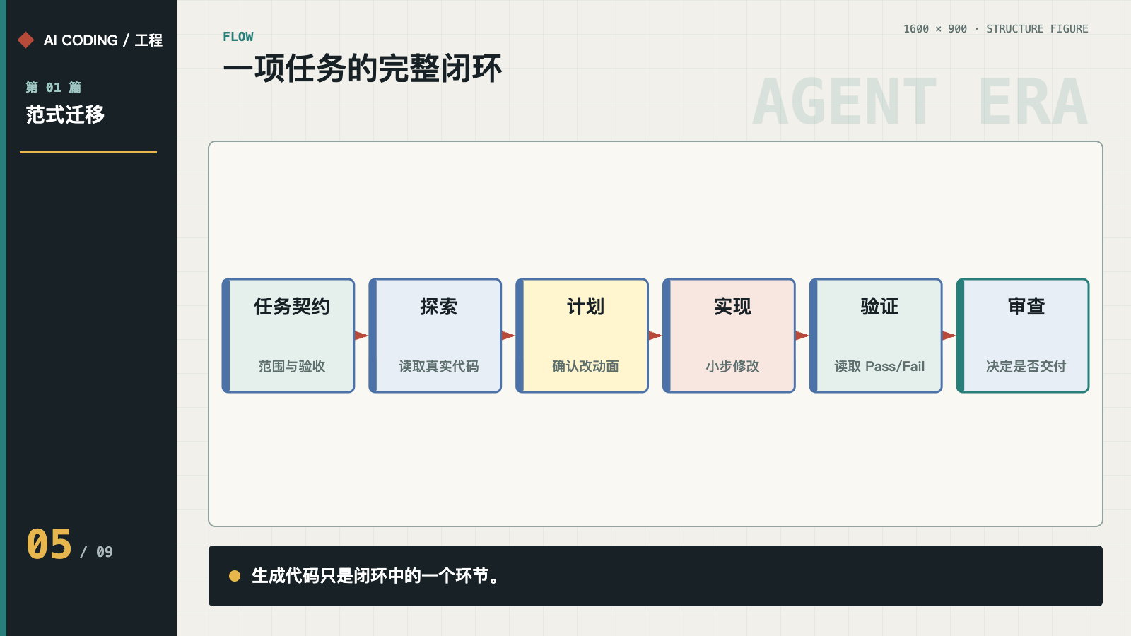 从任务契约到审查的完整闭环