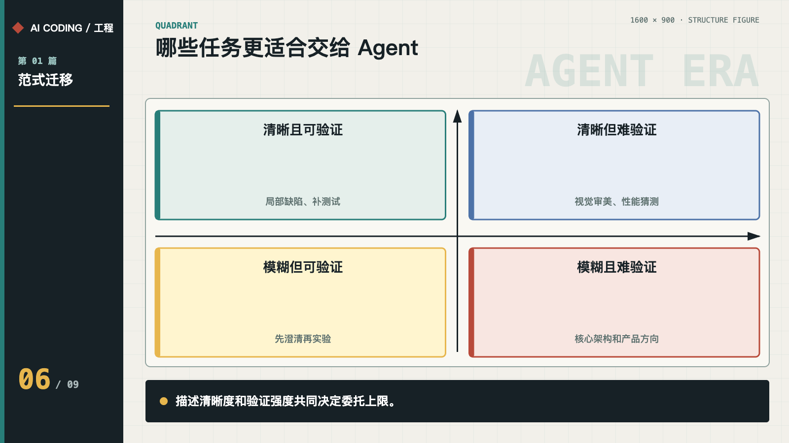 任务适配象限