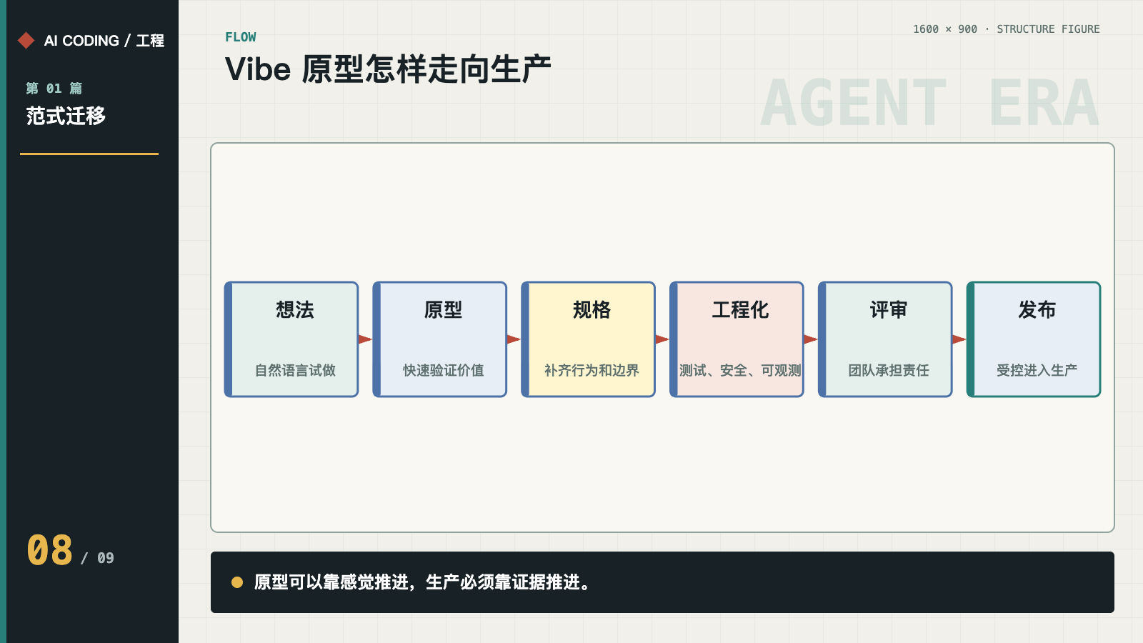从 Vibe 原型到生产系统
