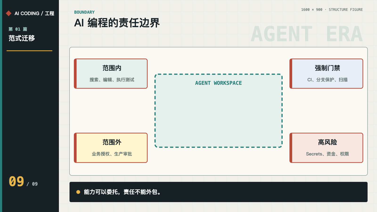 AI 编程的责任和权限边界