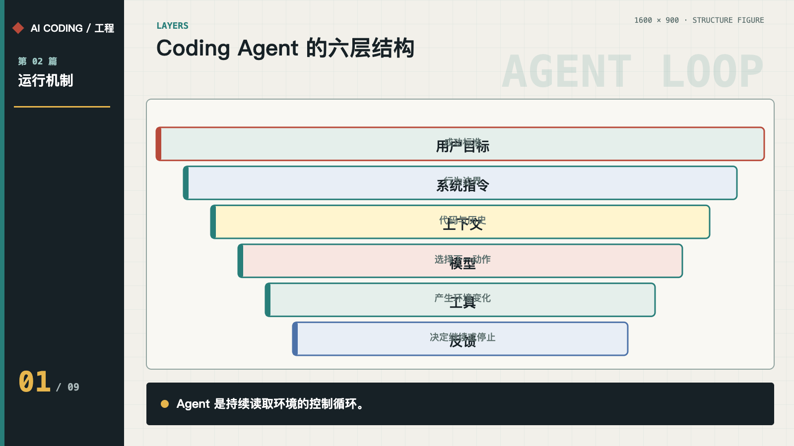 Coding Agent 的六层结构