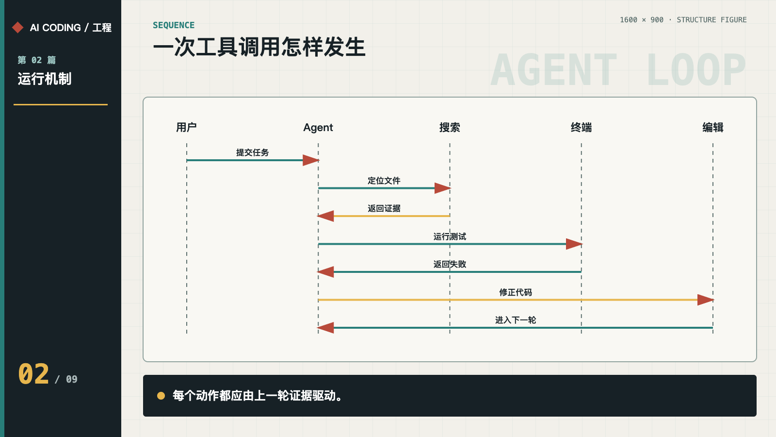 一次工具调用的完整时序