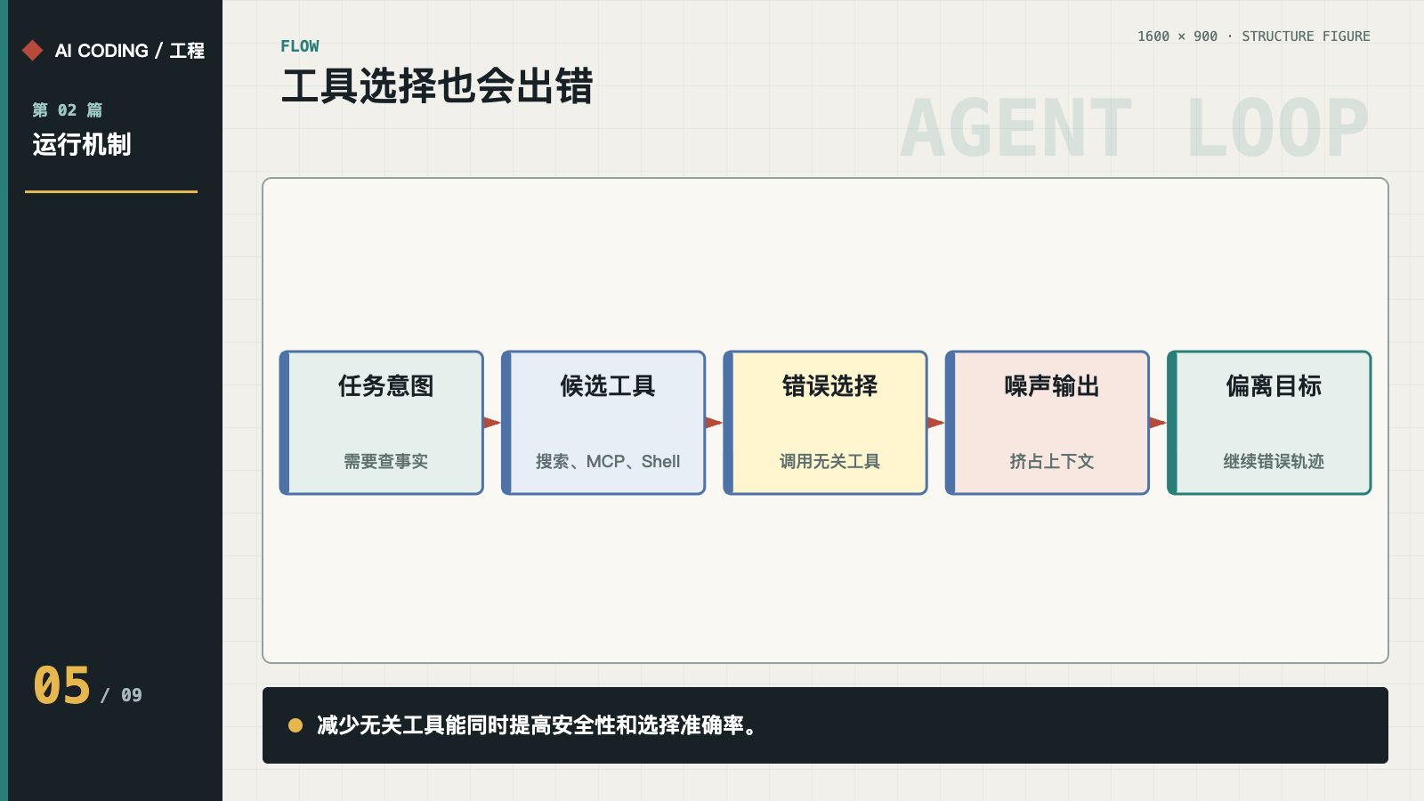 工具选择错误的放大路径