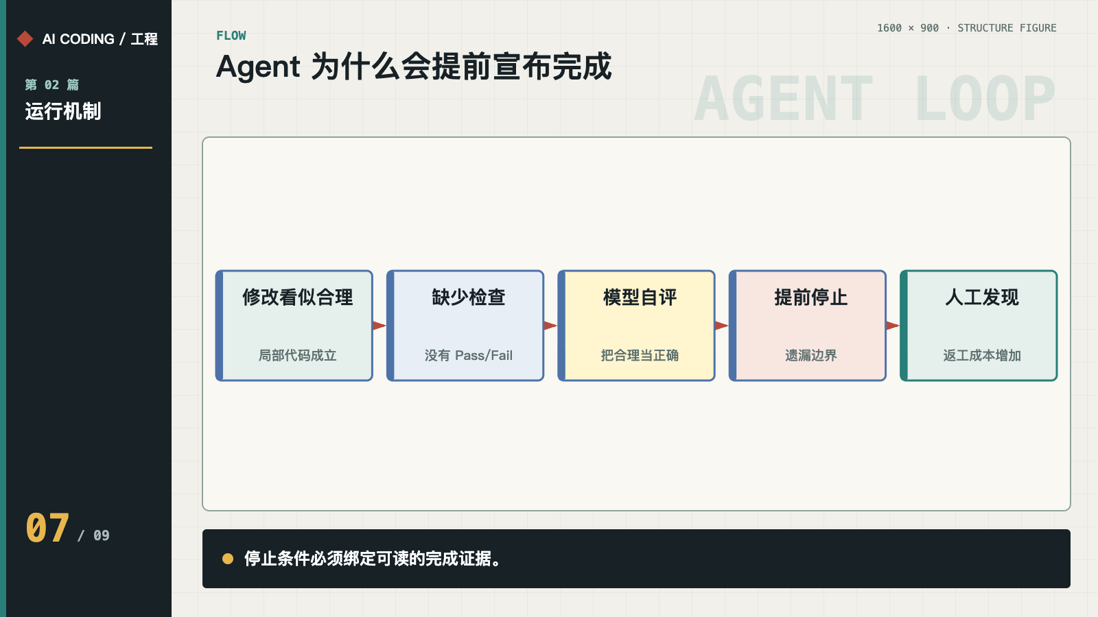 缺少验证时的提前停止路径
