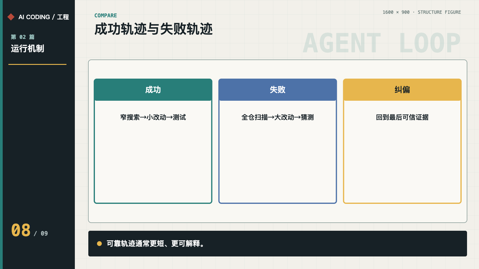 成功轨迹与失败轨迹
