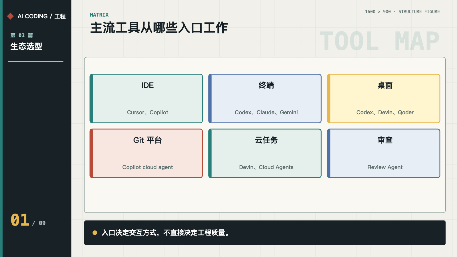 主流工具的工作入口