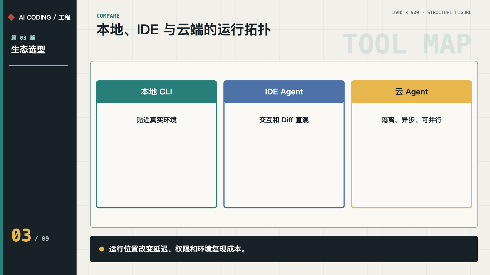 三种运行拓扑