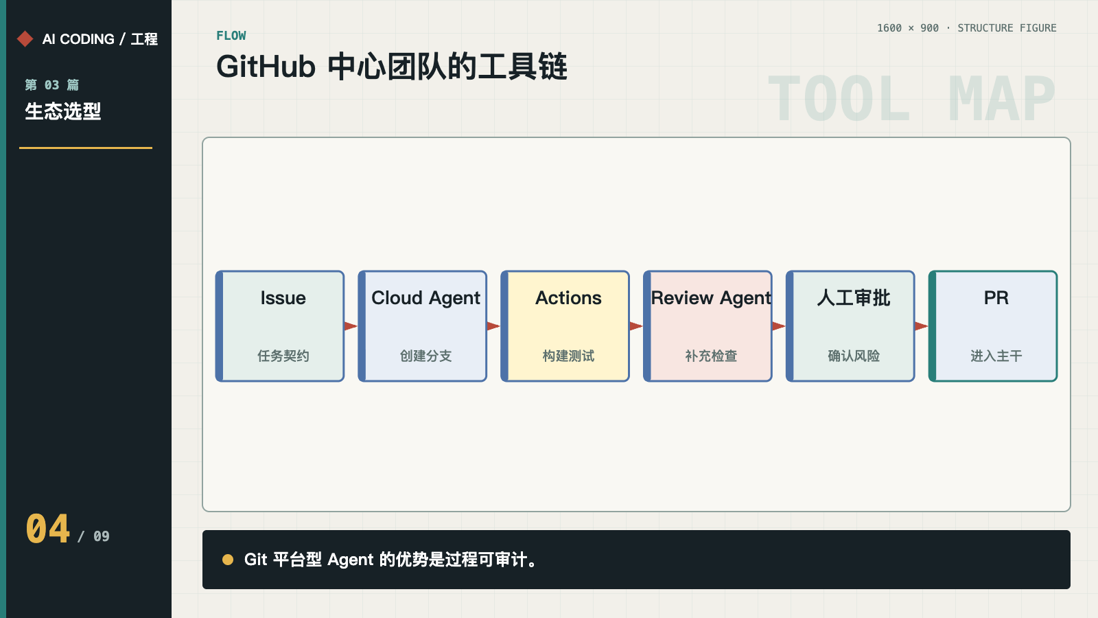 GitHub 中心的 Agent 交付链