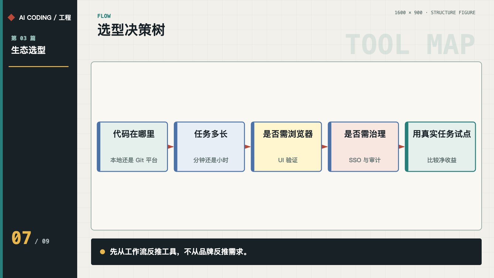工具选型决策树