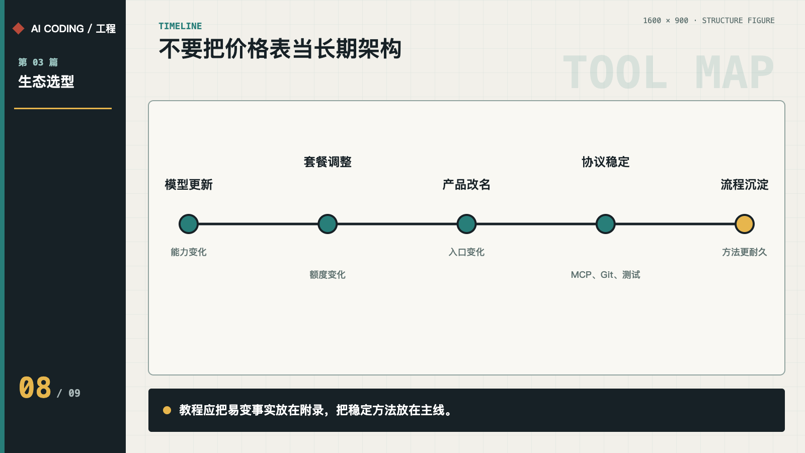 易变产品事实与稳定流程