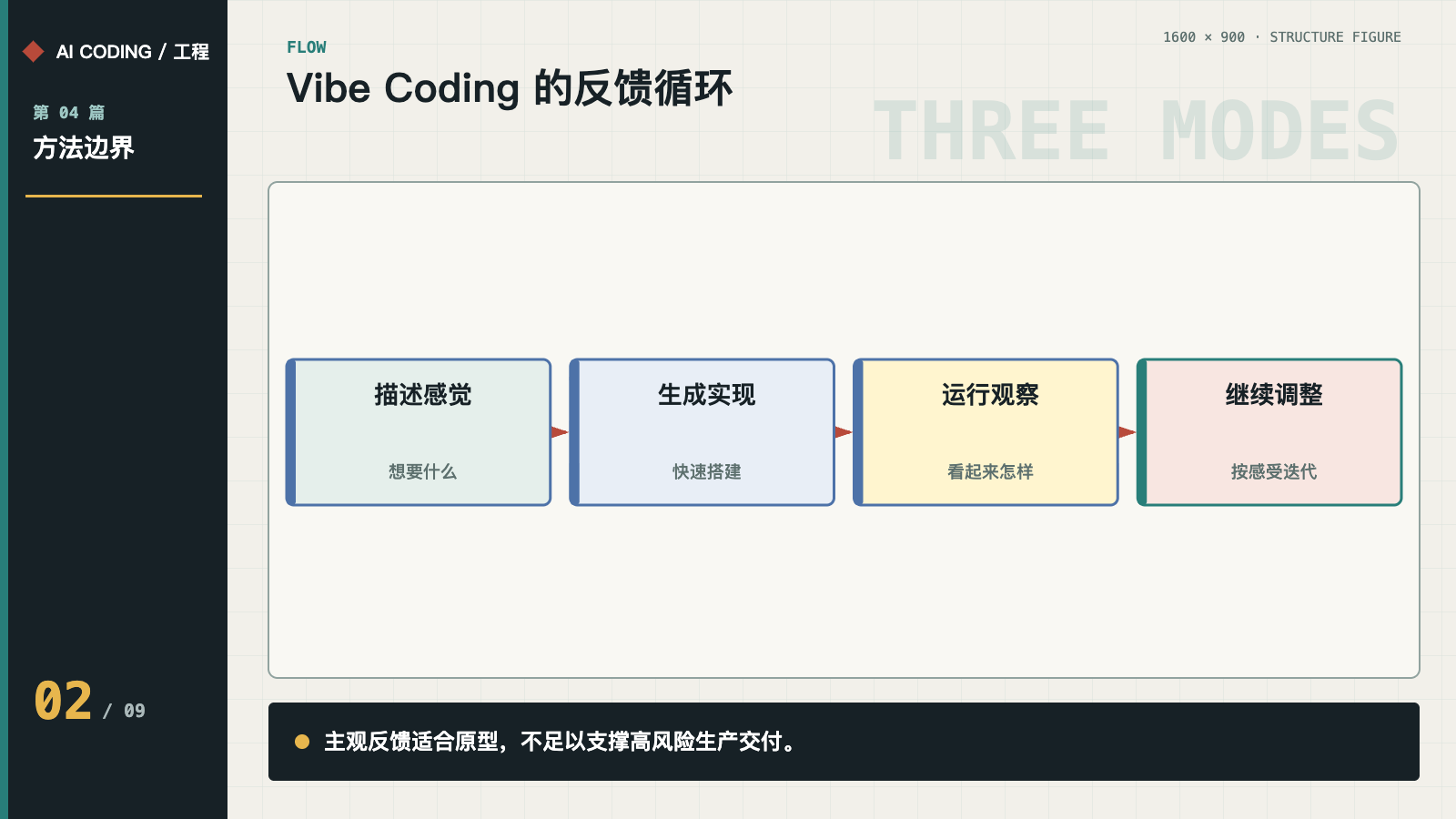 Vibe Coding 的反馈循环