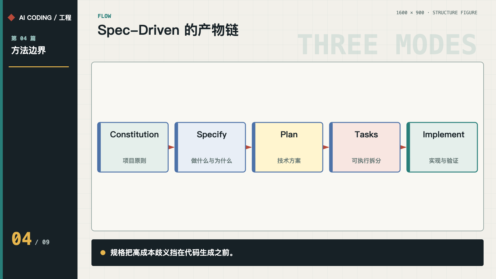 Spec-Driven 的产物链