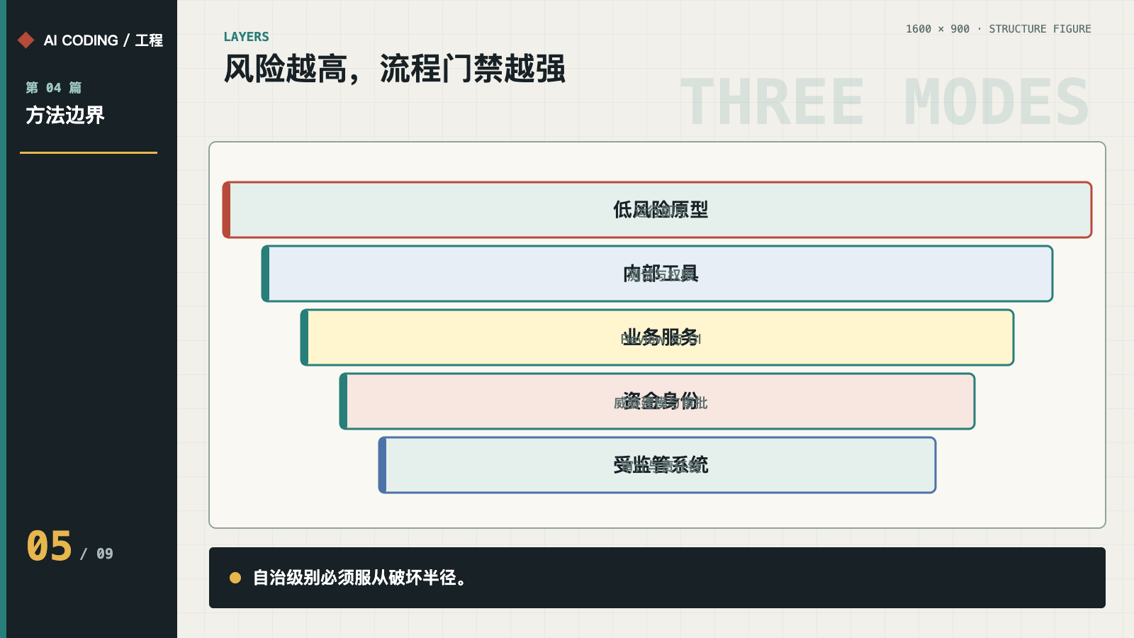 风险与流程门禁