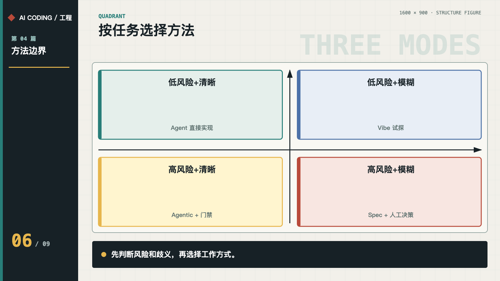 方法选择象限