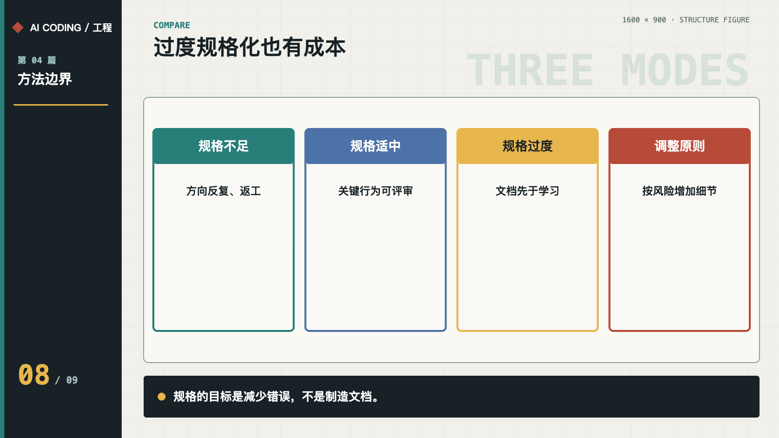 规格不足、适中与过度