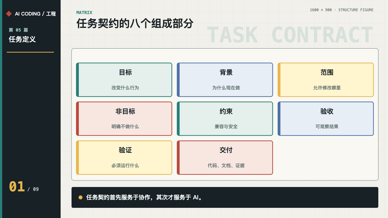 任务契约的八个组成部分