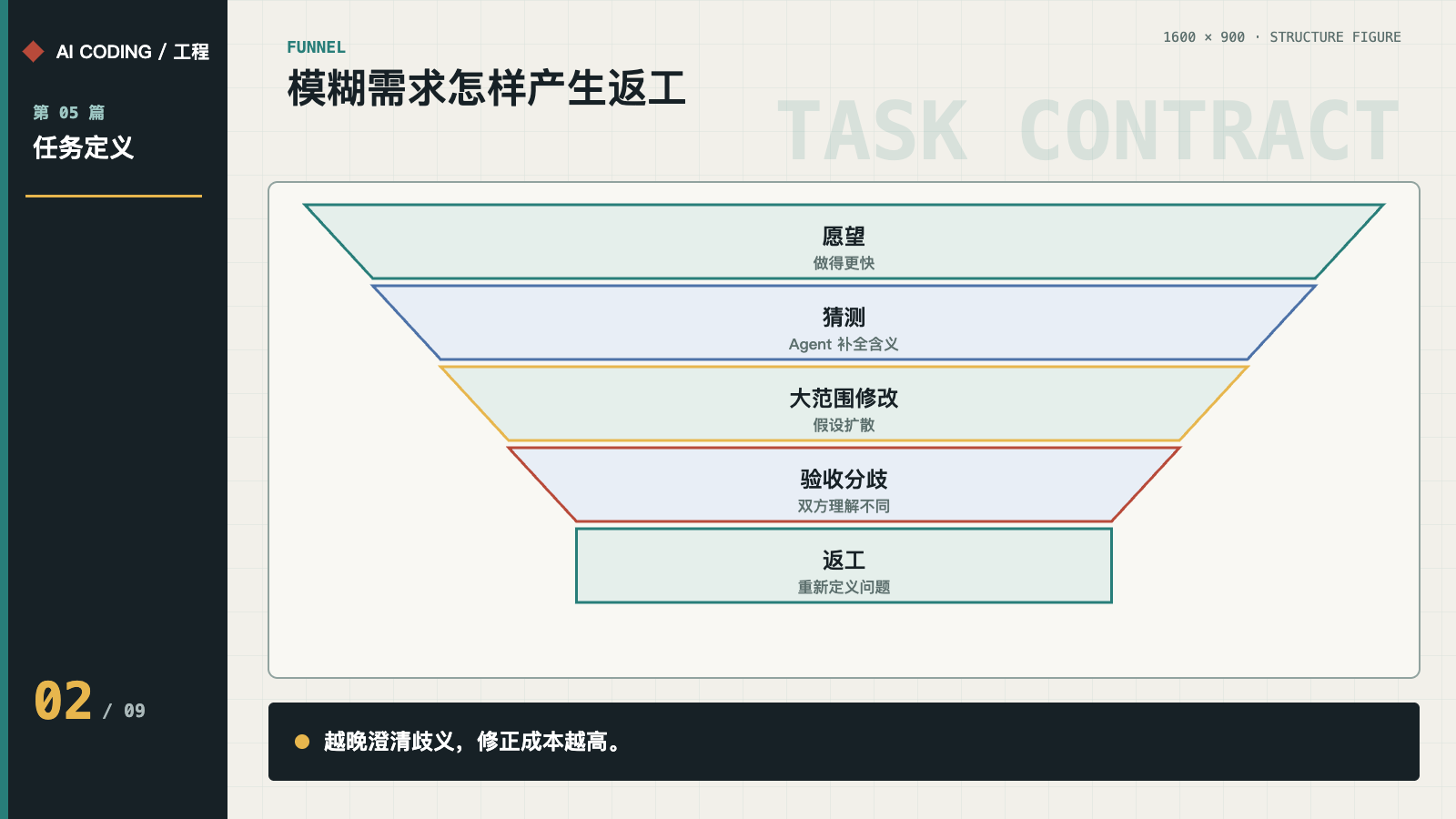 模糊需求产生返工的漏斗