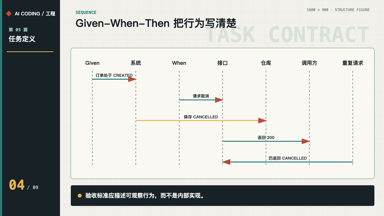 订单取消的 Given-When-Then 时序