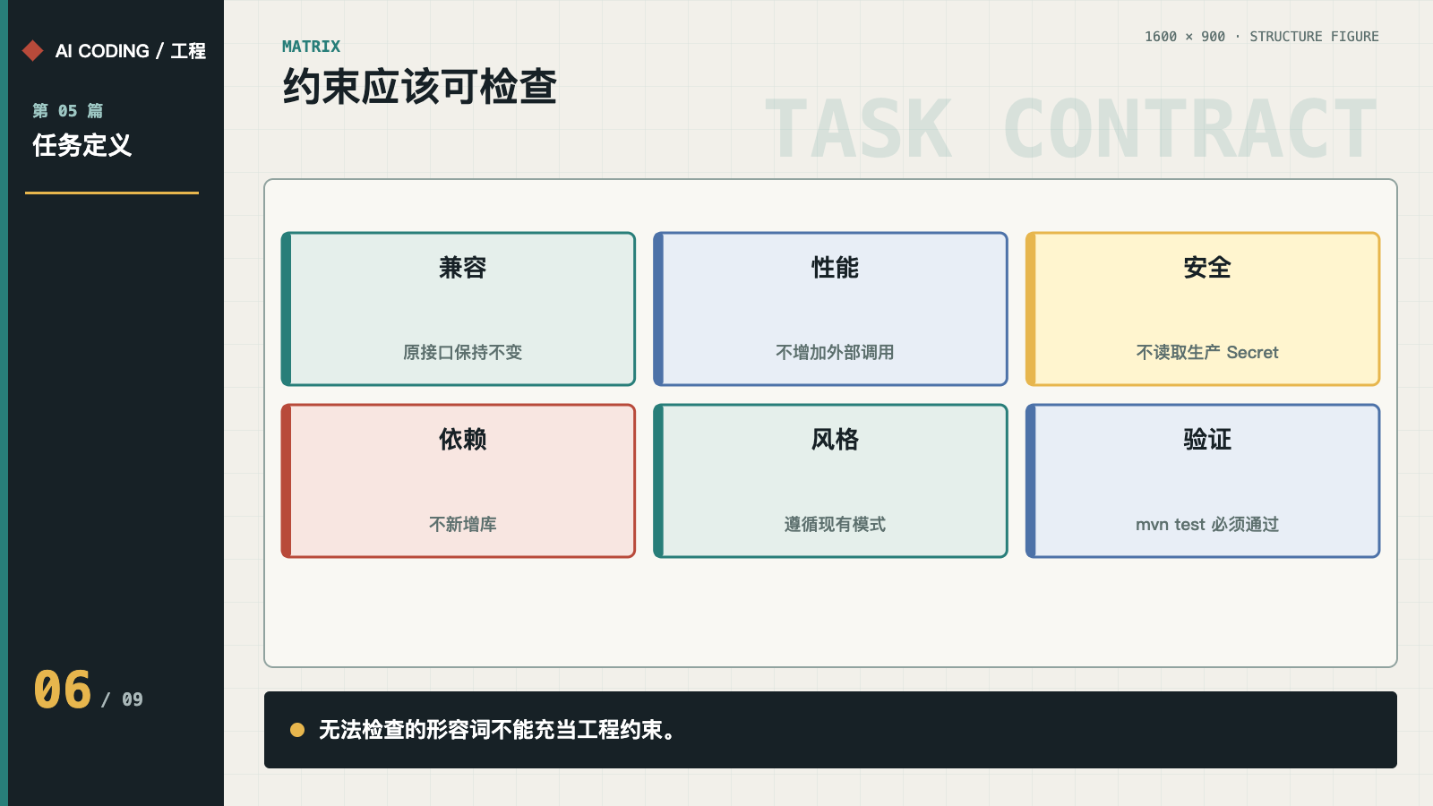 可检查约束的类型