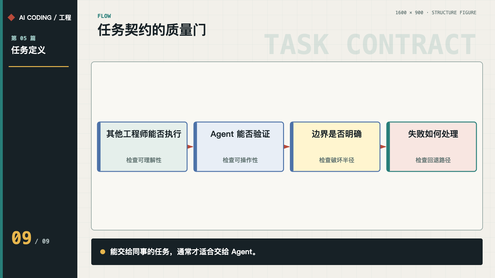 任务契约进入实现前的质量门