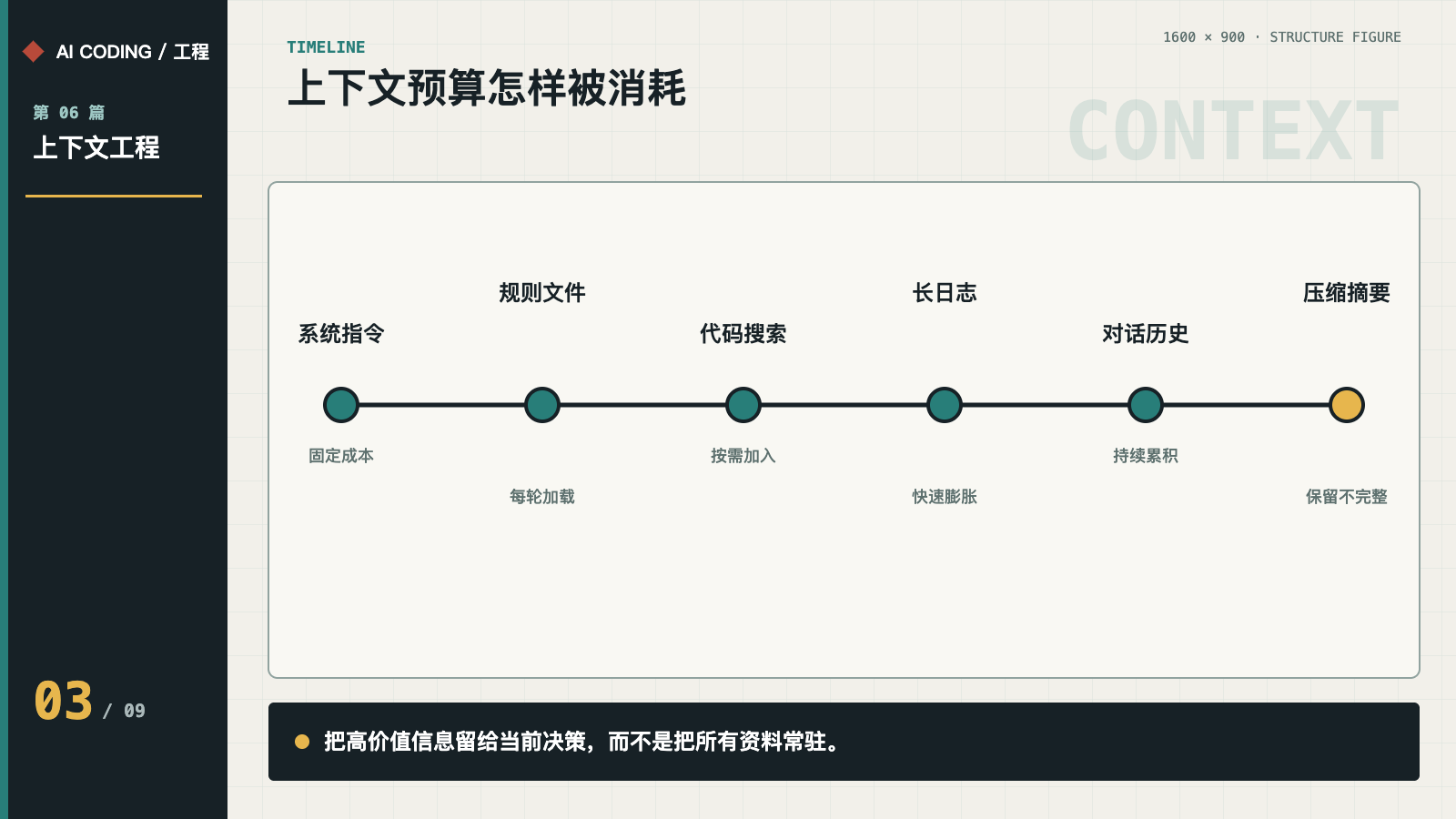 上下文预算的消耗过程