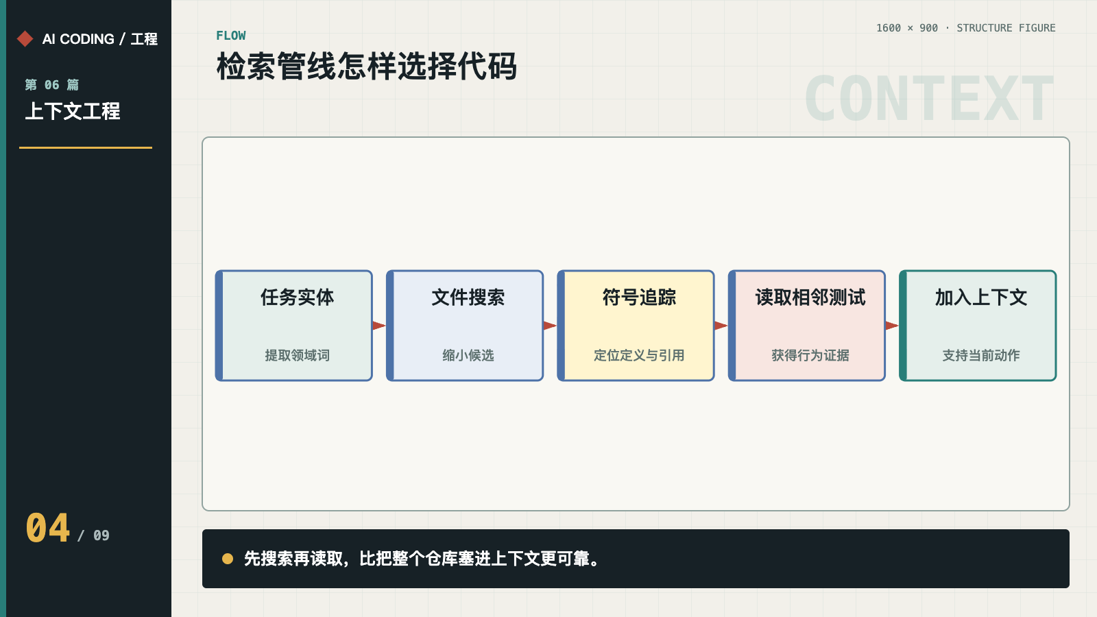从任务词到相关代码的检索管线