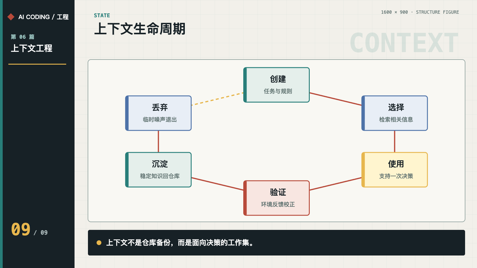 上下文从创建到退出的生命周期