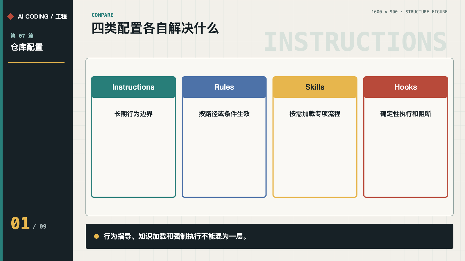 Instructions、Rules、Skills 与 Hooks 的职责对比