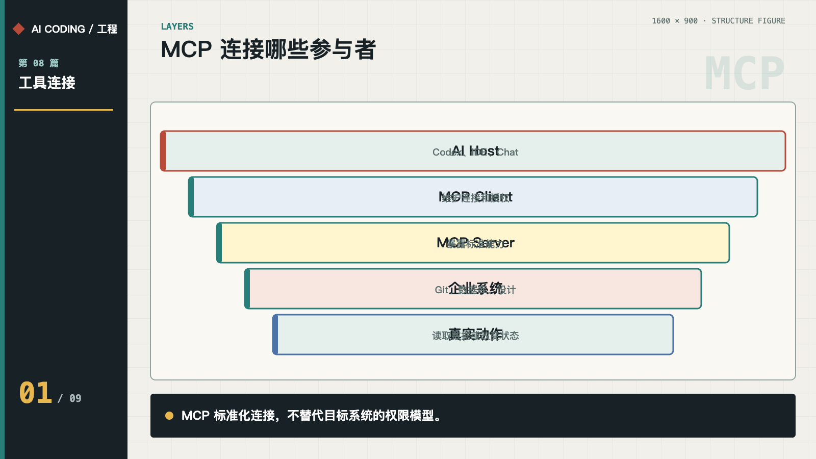 Host、Client、Server 与企业系统的 MCP 分层