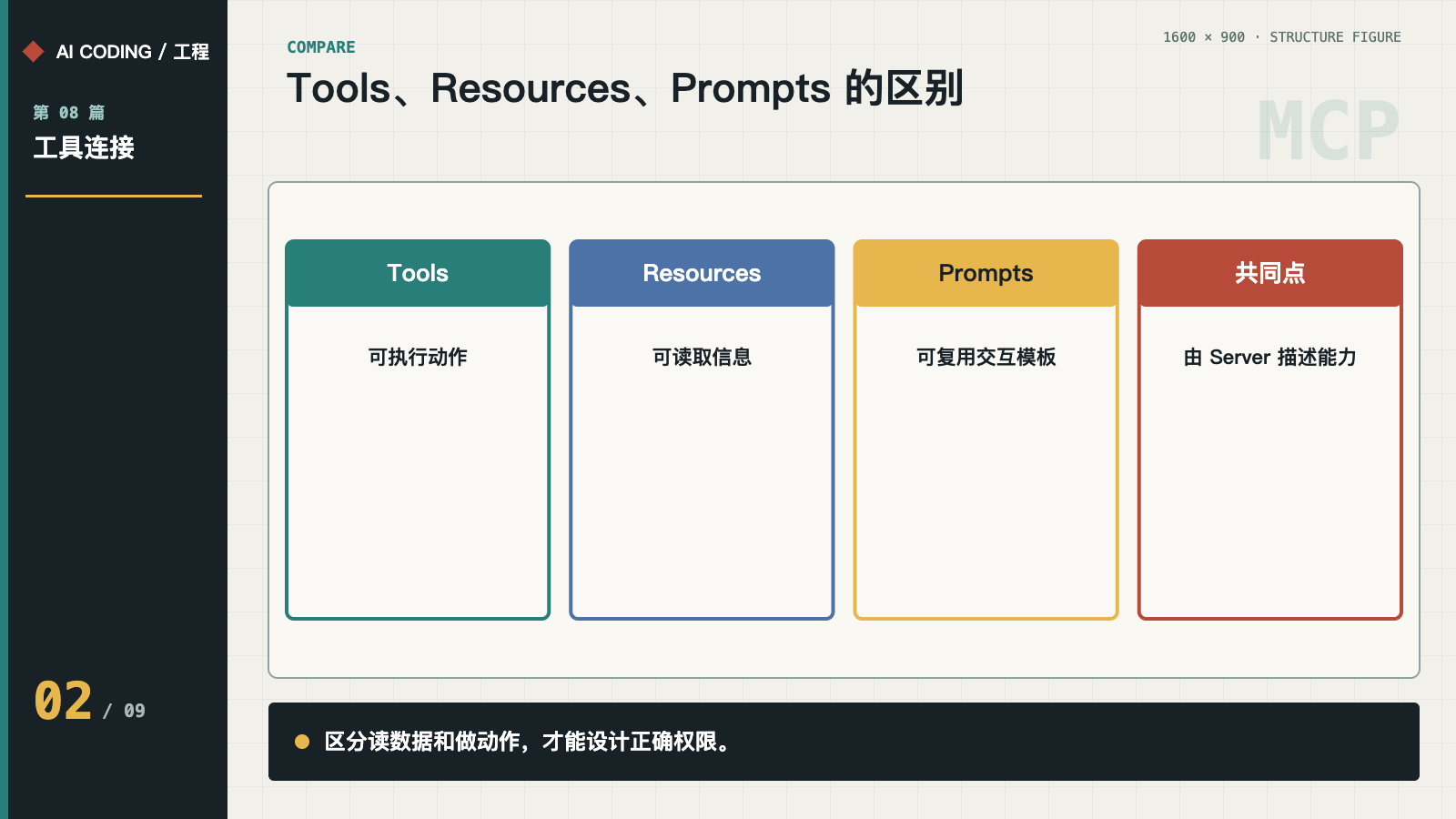 MCP Tools、Resources 与 Prompts 的职责