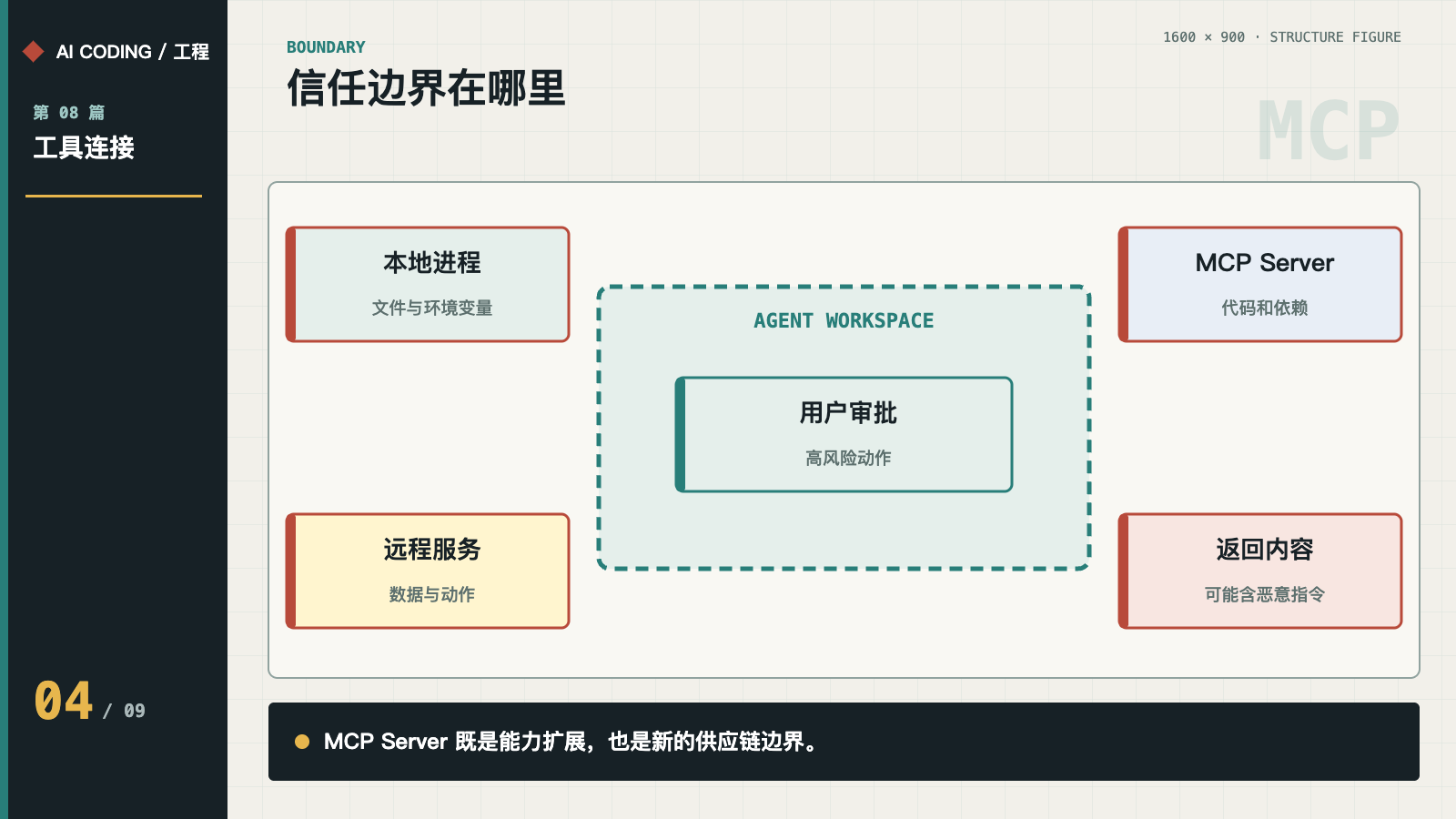 本地进程、MCP Server、远程服务和用户审批的边界