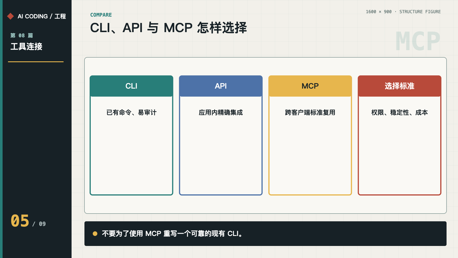 现有 CLI、应用 API 与 MCP 的选择差异