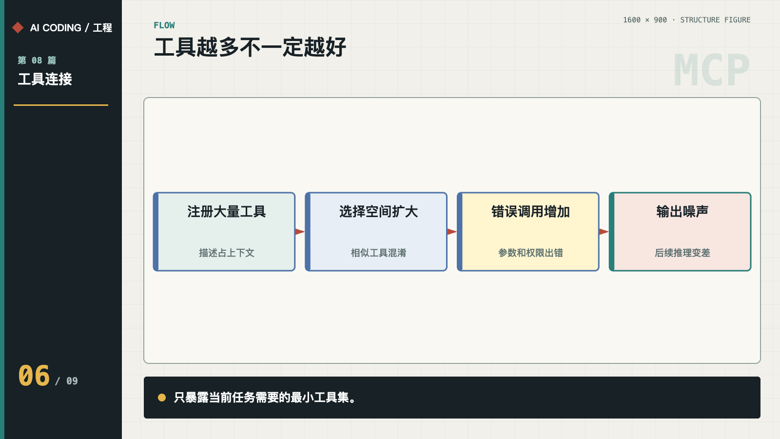 注册过多工具如何增加选择错误与上下文噪声