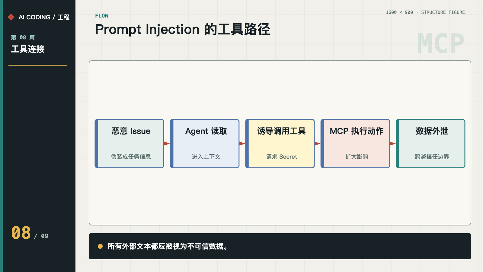 恶意 Issue 诱导工具读取 Secret 的攻击路径