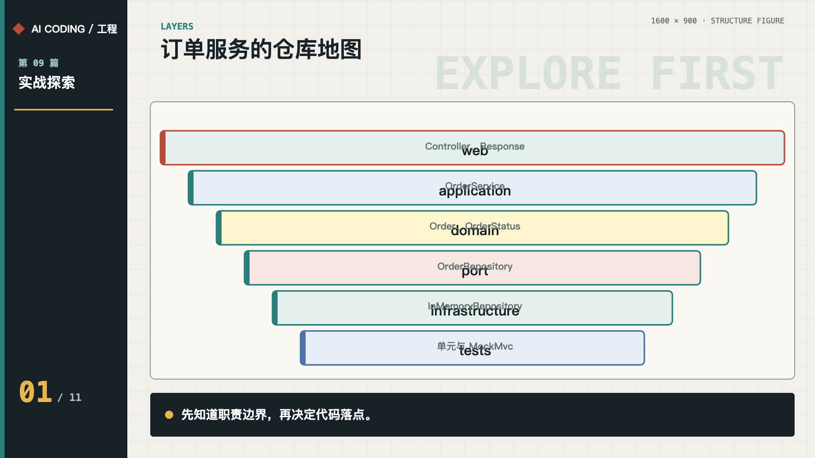 订单服务从 Web 到测试的分层仓库地图