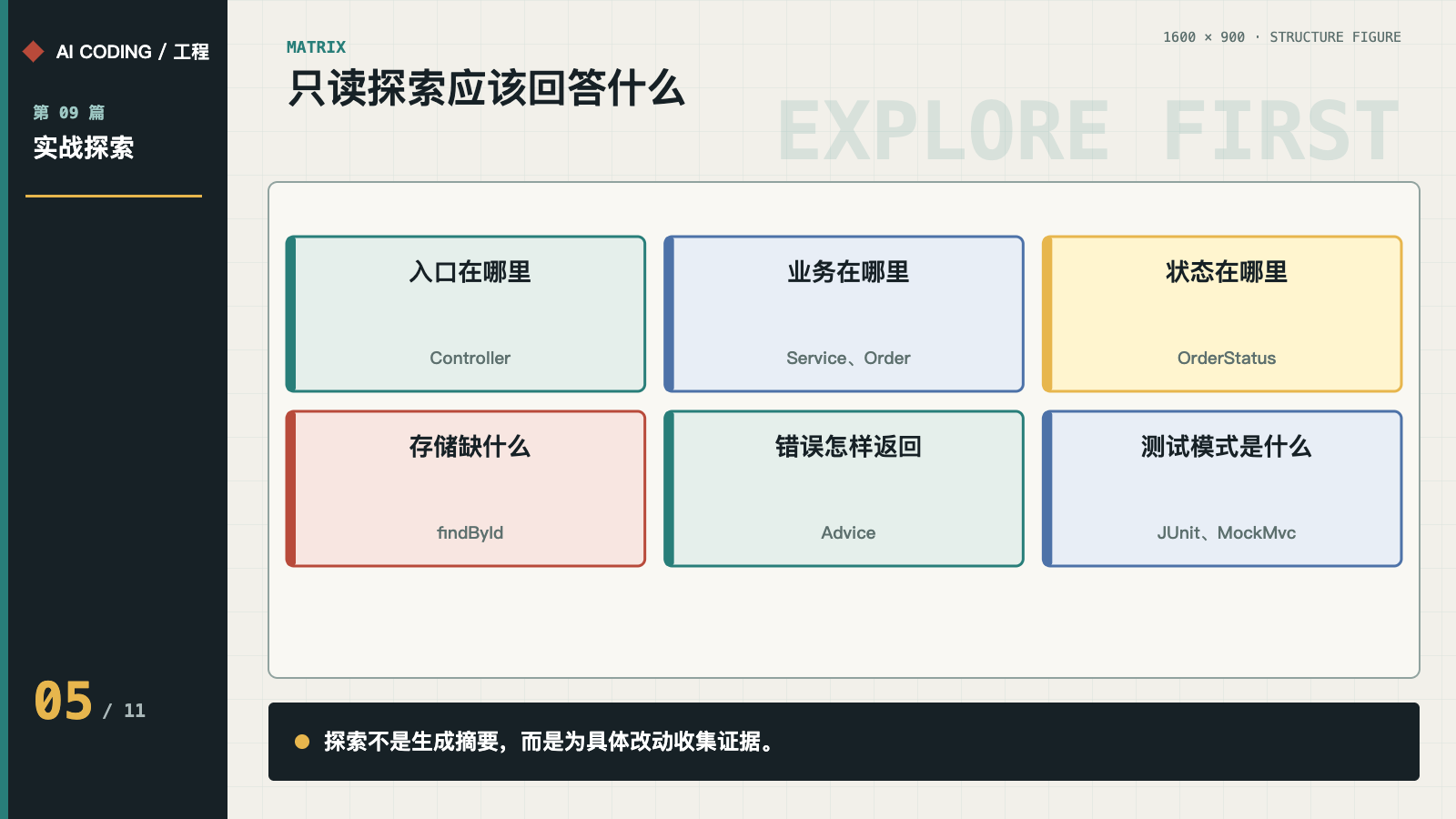 只读探索对入口、业务、状态、存储、错误和测试的回答