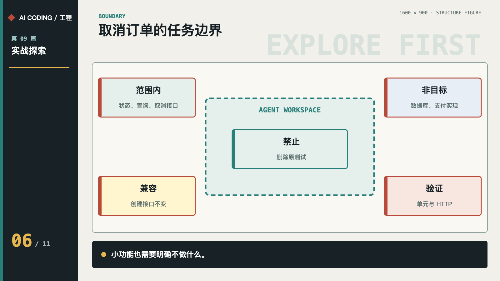 取消订单的范围、非目标、兼容与验证边界