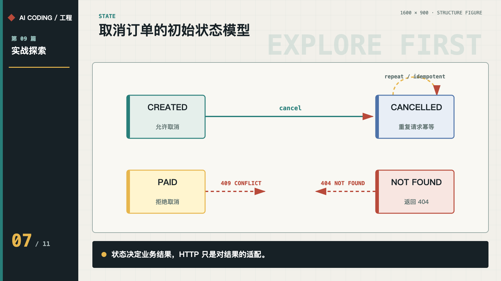 CREATED、CANCELLED、PAID 与不存在的初始状态模型
