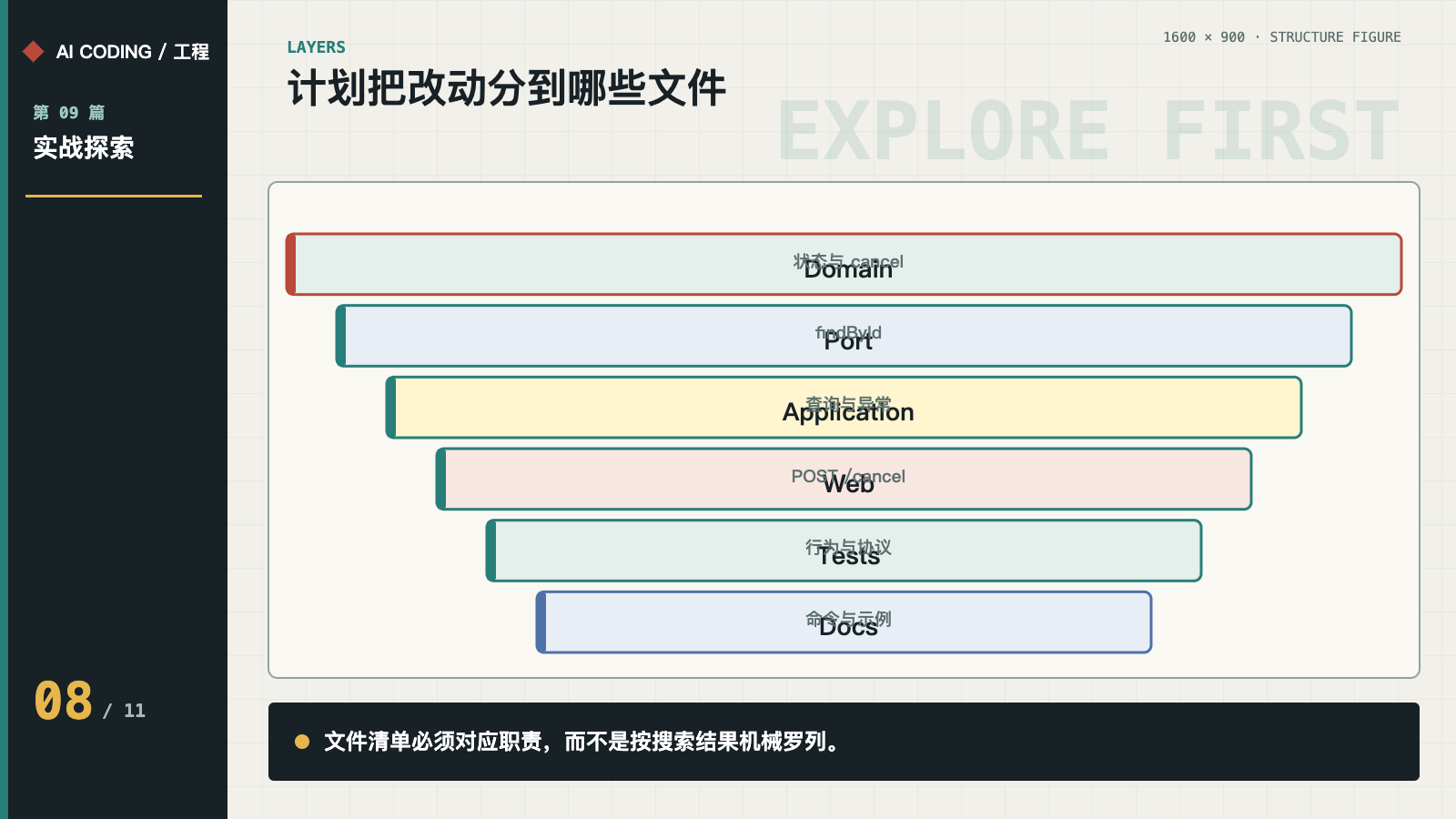 Domain、Port、Application、Web、Tests 与 Docs 的计划分层