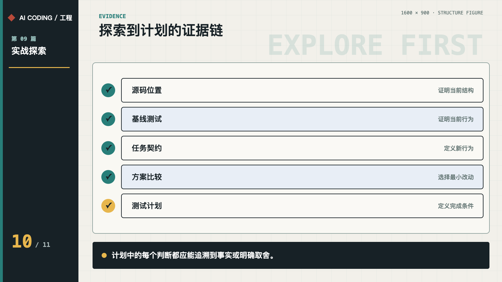 源码、基线、契约、方案和测试形成探索证据链