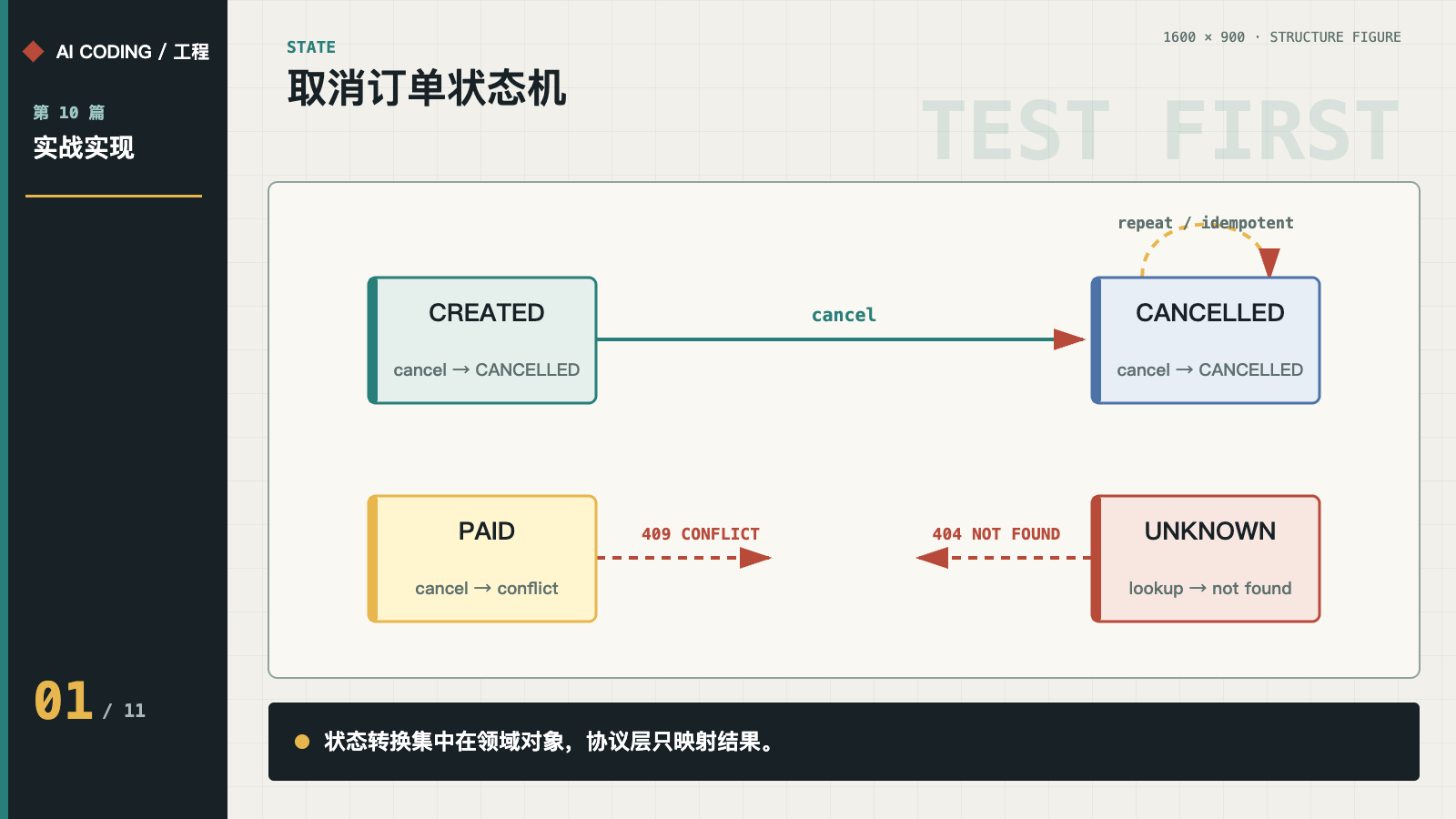 订单取消在 CREATED、CANCELLED、PAID 与 UNKNOWN 中的状态机