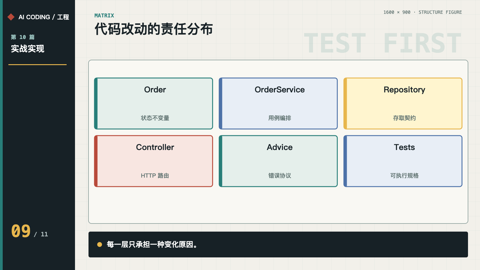 Order、Service、Repository、Controller、Advice 与 Tests 的责任分布