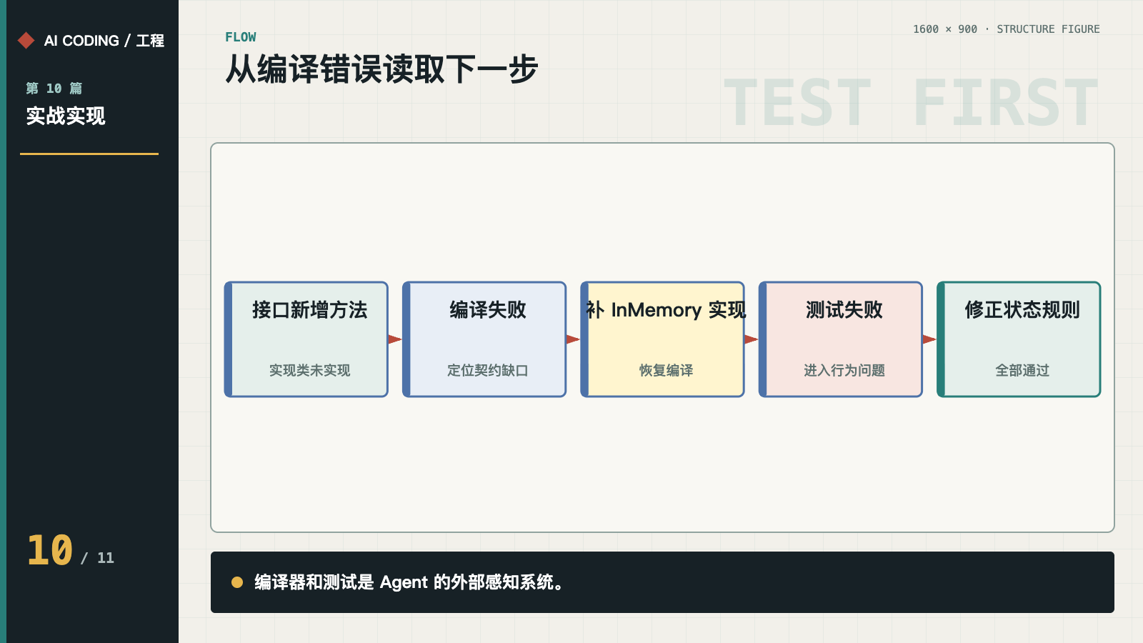 从接口编译失败到行为测试和状态规则修正