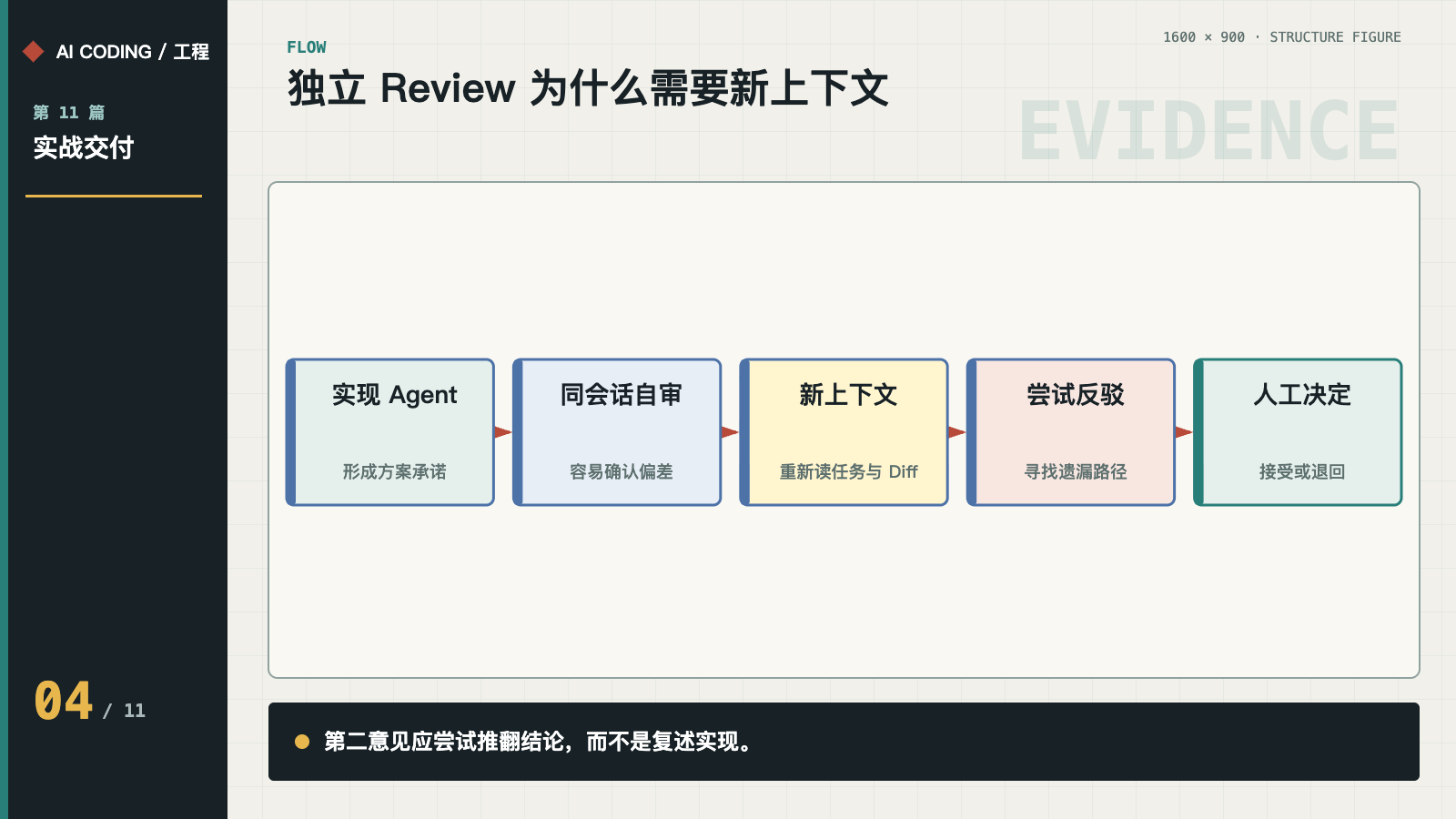 实现上下文、独立审查、反例与人工决策的流程