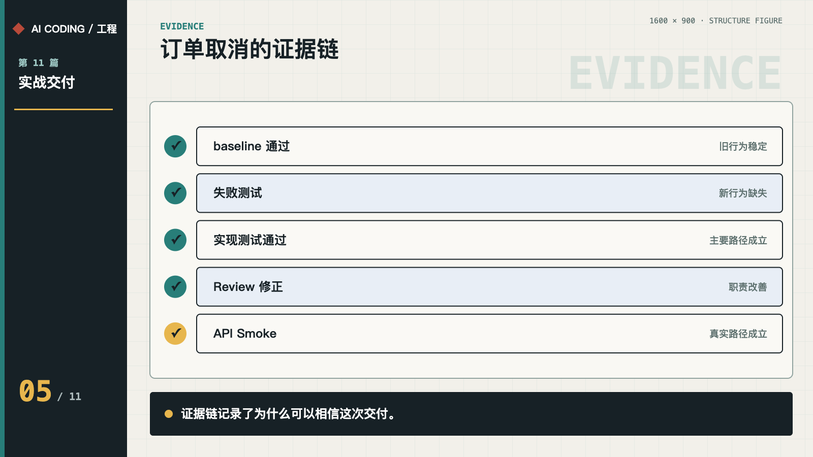 基线、失败测试、实现、Review 修正与 API Smoke 证据链