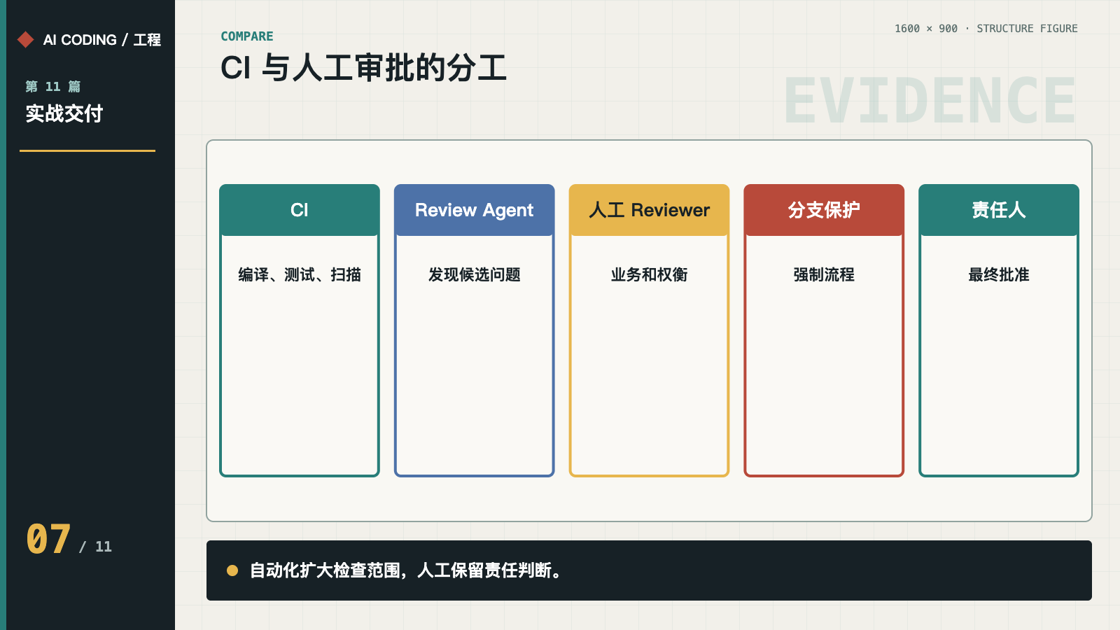 CI、Review Agent、人工 Reviewer、分支保护与责任人的分工