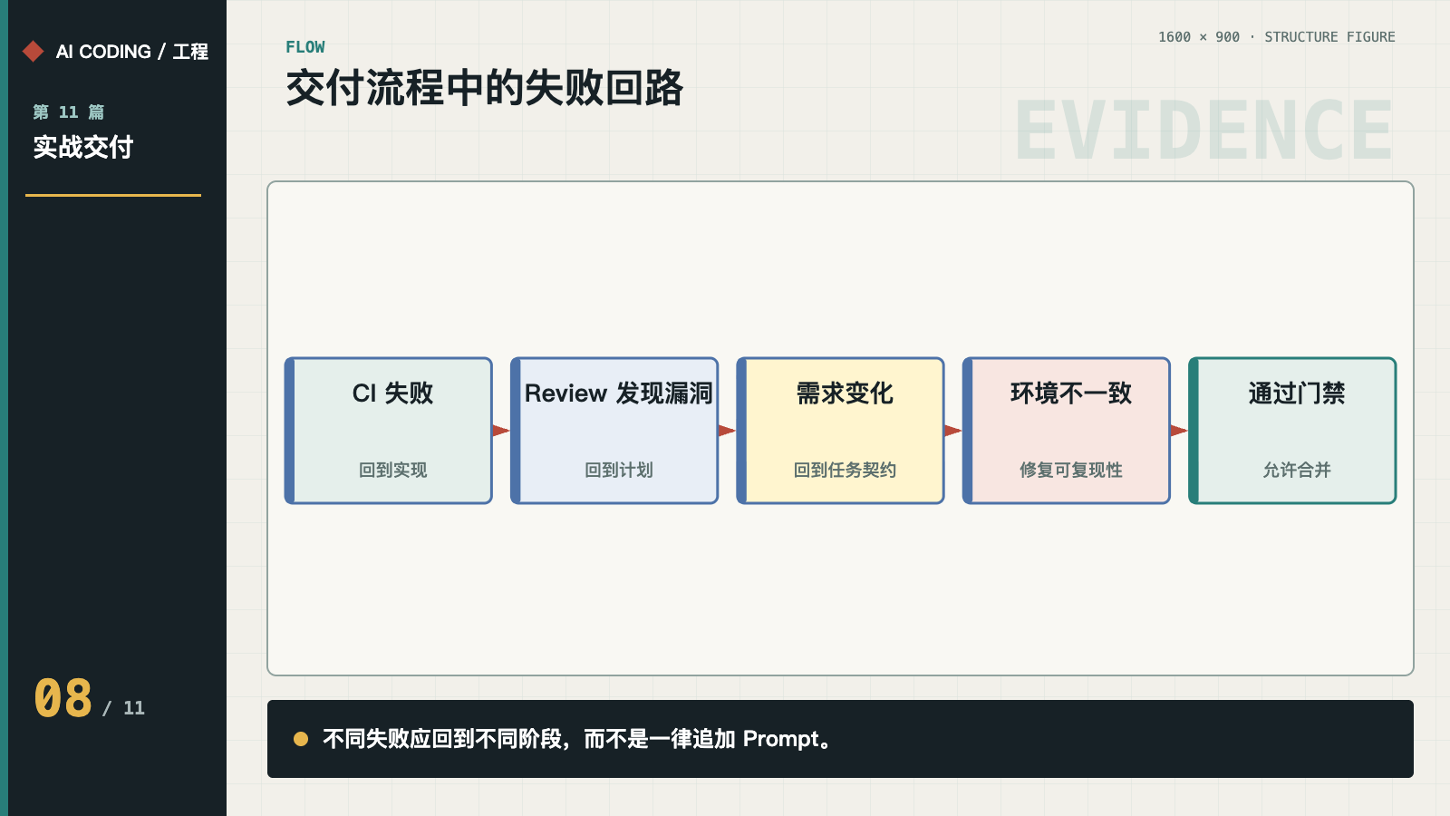 CI、Review、需求和环境失败对应的回退路径